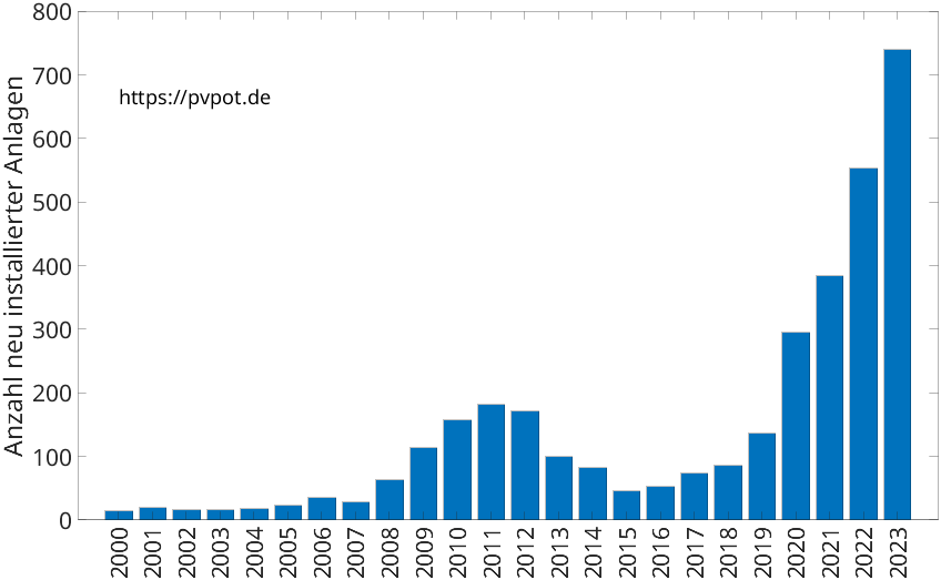 Balkendiagramm mit der Anzahl jährlich installierter Dachflächen-PV-Anlagen in Aachen