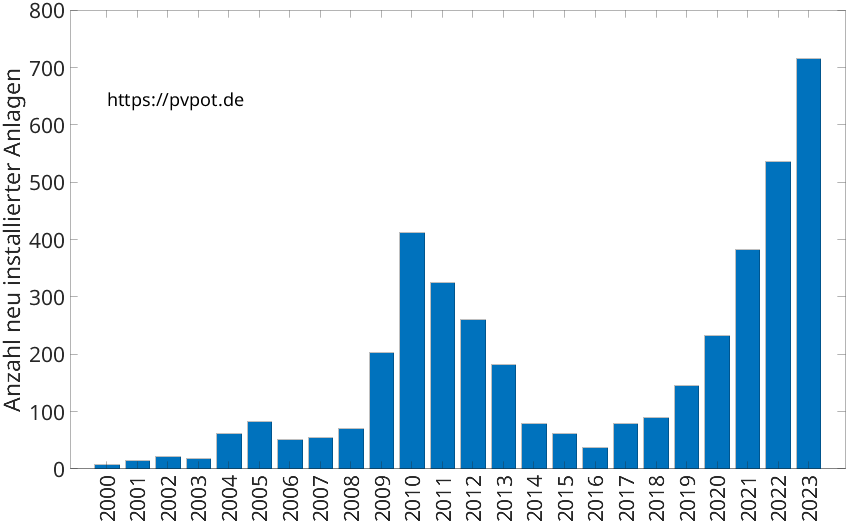 Balkendiagramm mit der Anzahl jährlich installierter Dachflächen-PV-Anlagen in Ahaus