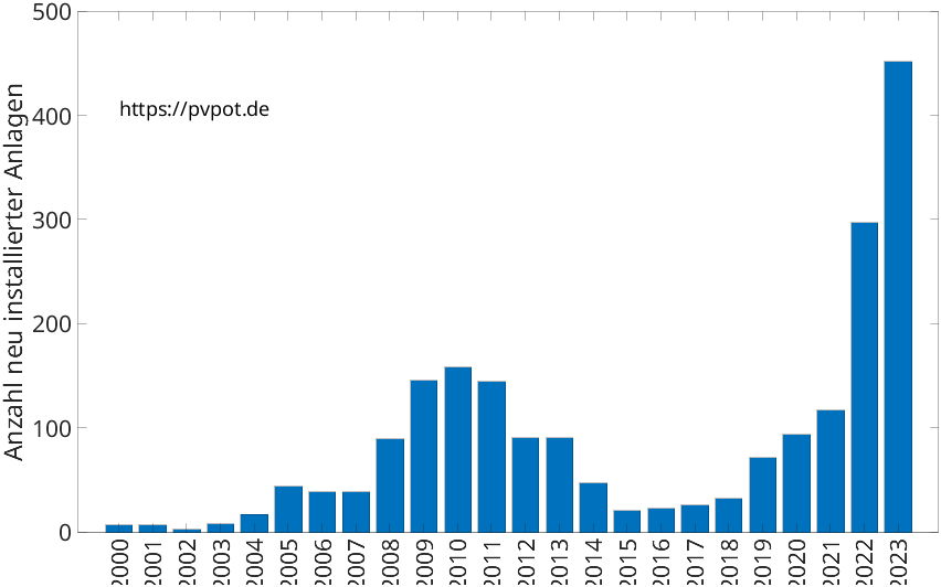 Balkendiagramm mit der Anzahl jährlich installierter Dachflächen-PV-Anlagen in Ahlen