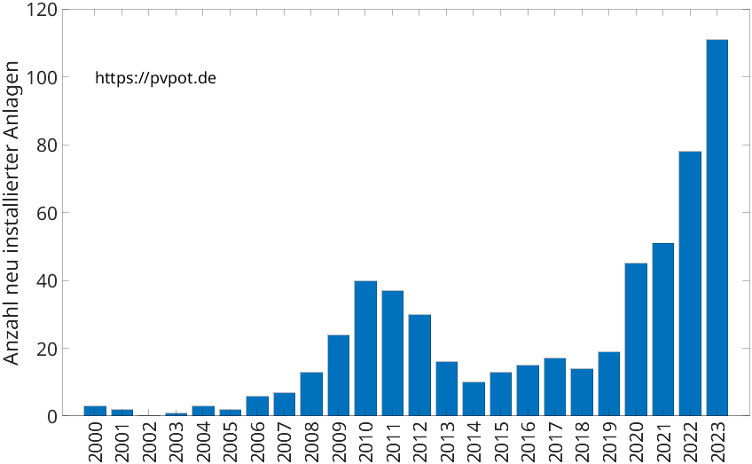 Balkendiagramm mit der Anzahl jährlich installierter Dachflächen-PV-Anlagen in Aldenhoven