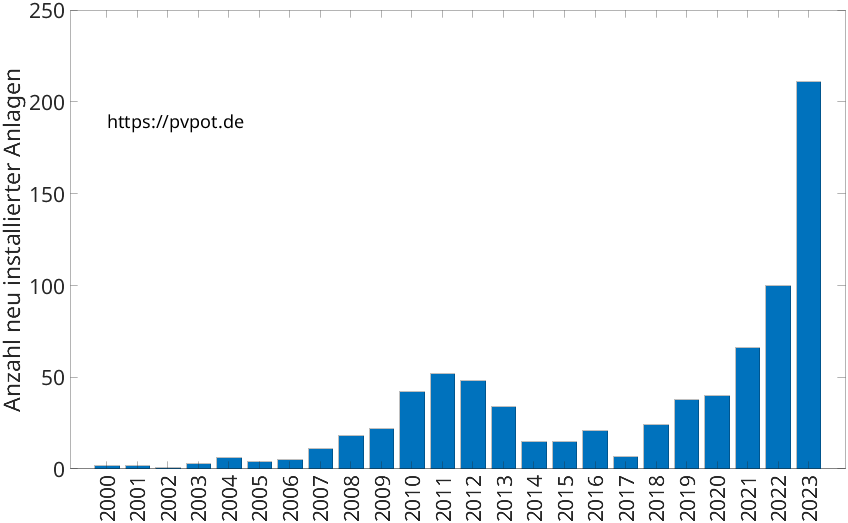 Balkendiagramm mit der Anzahl jährlich installierter Dachflächen-PV-Anlagen in Alfter