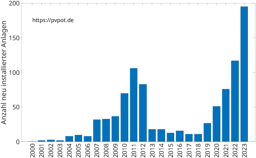 Balkendiagramm mit der Anzahl jährlich installierter Dachflächen-PV-Anlagen in Alpen