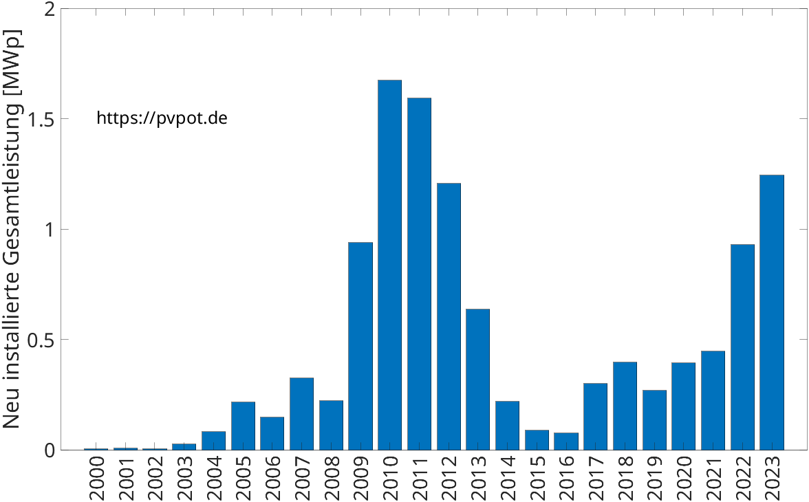 Balkendiagramm mit der Leistung der jährlich installierten Dachflächen-PV-Anlagen in Altenbeken