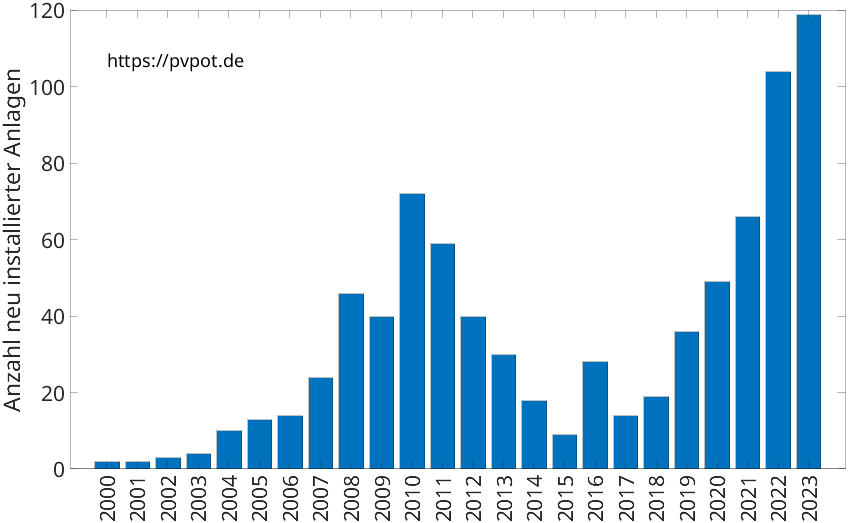 Balkendiagramm mit der Anzahl jährlich installierter Dachflächen-PV-Anlagen in Altenberge