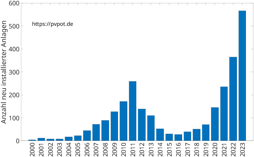 Balkendiagramm mit der Anzahl jährlich installierter Dachflächen-PV-Anlagen in Arnsberg
