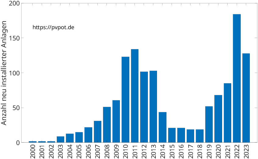 Balkendiagramm mit der Anzahl jährlich installierter Dachflächen-PV-Anlagen in Ascheberg