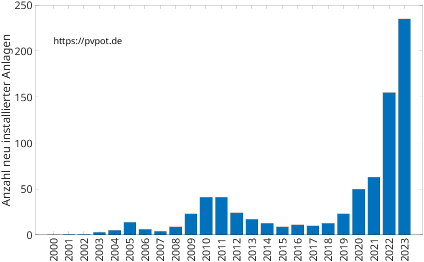 Balkendiagramm mit der Anzahl jährlich installierter Dachflächen-PV-Anlagen in Attendorn