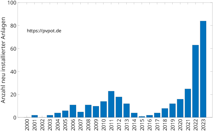 Balkendiagramm mit der Anzahl jährlich installierter Dachflächen-PV-Anlagen in Augustdorf