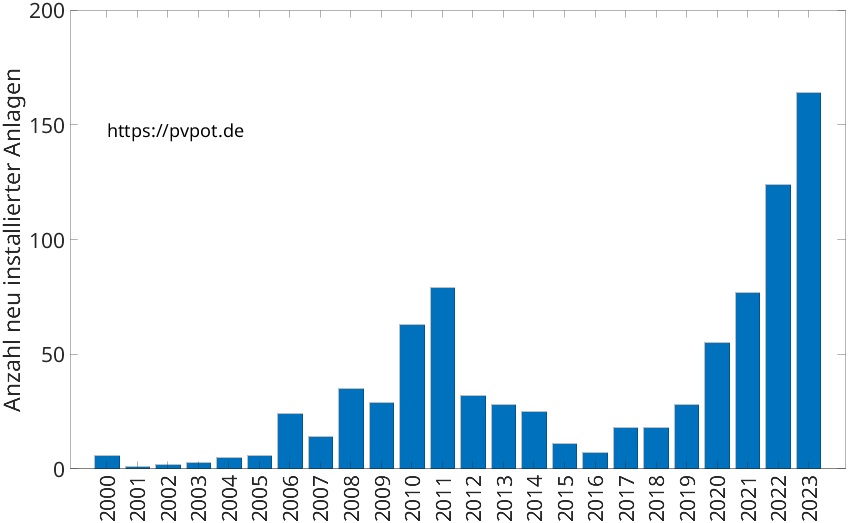 Balkendiagramm mit der Anzahl jährlich installierter Dachflächen-PV-Anlagen in Bad Berleburg
