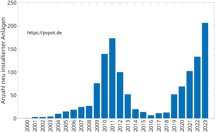 Balkendiagramm mit der Anzahl jährlich installierter Dachflächen-PV-Anlagen in Bad Driburg