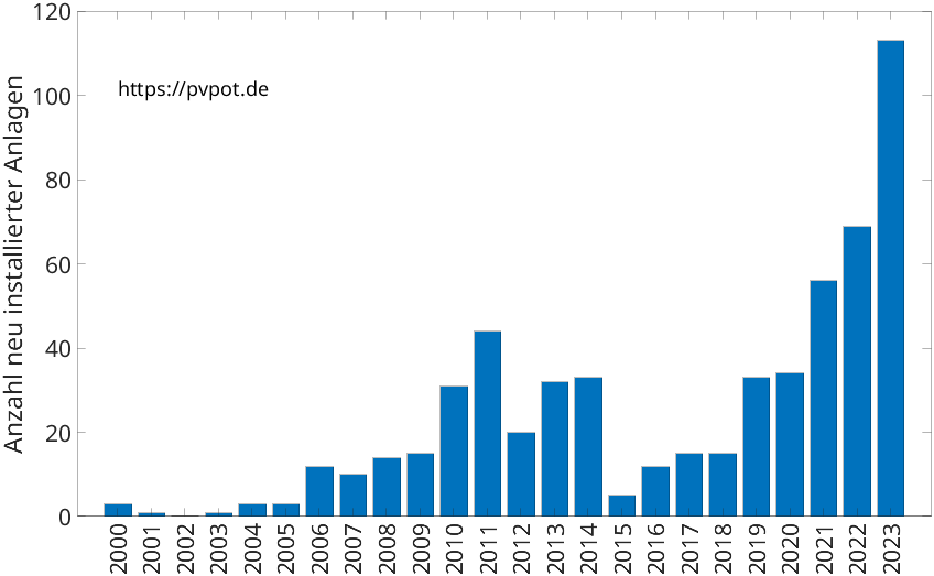 Balkendiagramm mit der Anzahl jährlich installierter Dachflächen-PV-Anlagen in Bad Laasphe