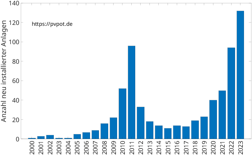 Balkendiagramm mit der Anzahl jährlich installierter Dachflächen-PV-Anlagen in Bad Lippspringe