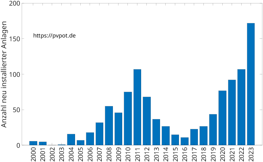 Balkendiagramm mit der Anzahl jährlich installierter Dachflächen-PV-Anlagen in Bad Münstereifel
