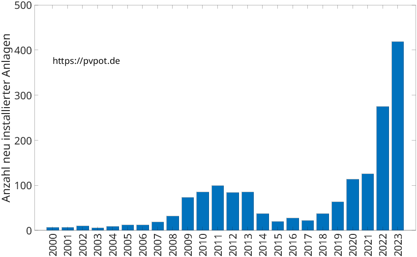 Balkendiagramm mit der Anzahl jährlich installierter Dachflächen-PV-Anlagen in Bad Oeynhausen