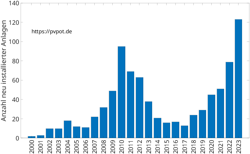 Balkendiagramm mit der Anzahl jährlich installierter Dachflächen-PV-Anlagen in Bad Sassendorf