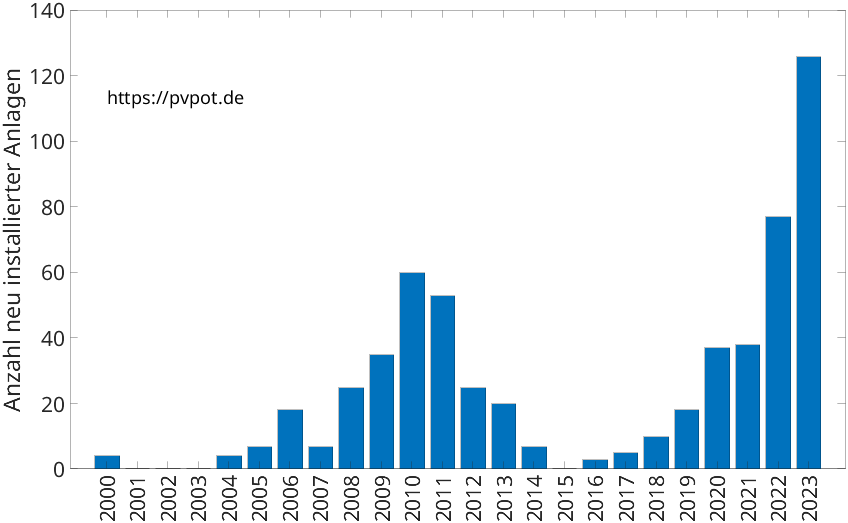 Balkendiagramm mit der Anzahl jährlich installierter Dachflächen-PV-Anlagen in Balve