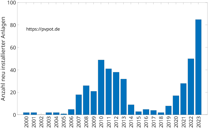 Balkendiagramm mit der Anzahl jährlich installierter Dachflächen-PV-Anlagen in Barntrup