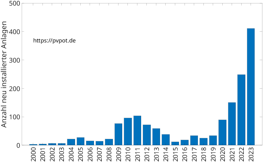 Balkendiagramm mit der Anzahl jährlich installierter Dachflächen-PV-Anlagen in Beckum