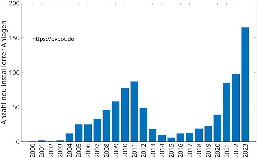 Balkendiagramm mit der Anzahl jährlich installierter Dachflächen-PV-Anlagen in Bedburg-Hau