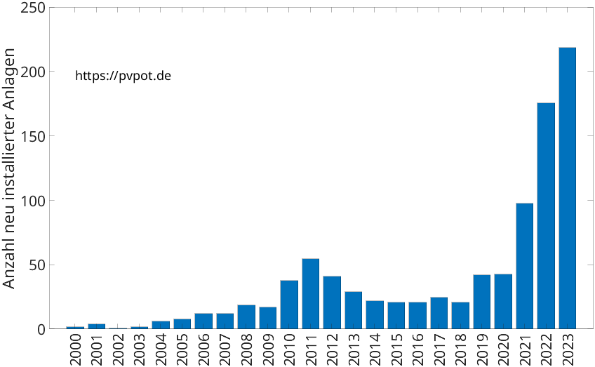 Balkendiagramm mit der Anzahl jährlich installierter Dachflächen-PV-Anlagen in Bedburg