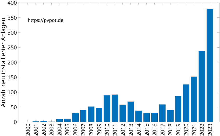 Balkendiagramm mit der Anzahl jährlich installierter Dachflächen-PV-Anlagen in Bergheim