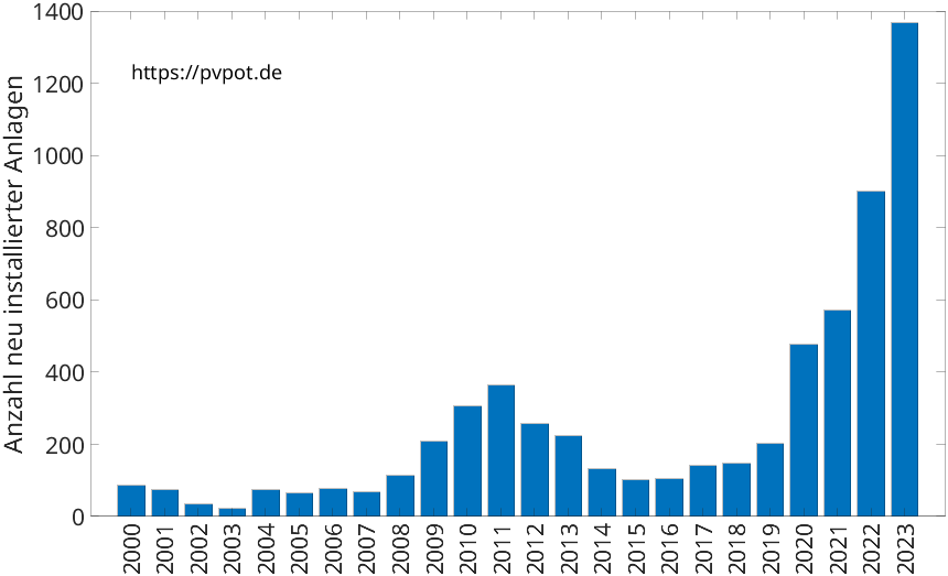 Balkendiagramm mit der Anzahl jährlich installierter Dachflächen-PV-Anlagen in Bielefeld