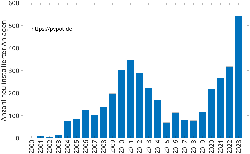 Balkendiagramm mit der Anzahl jährlich installierter Dachflächen-PV-Anlagen in Bocholt