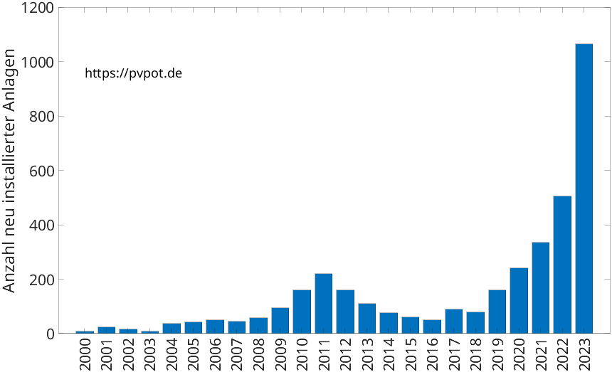 Balkendiagramm mit der Anzahl jährlich installierter Dachflächen-PV-Anlagen in Bonn