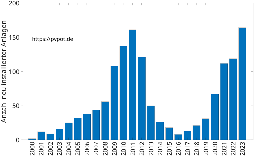 Balkendiagramm mit der Anzahl jährlich installierter Dachflächen-PV-Anlagen in Borchen