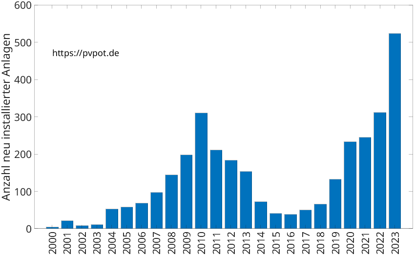 Balkendiagramm mit der Anzahl jährlich installierter Dachflächen-PV-Anlagen in Borken