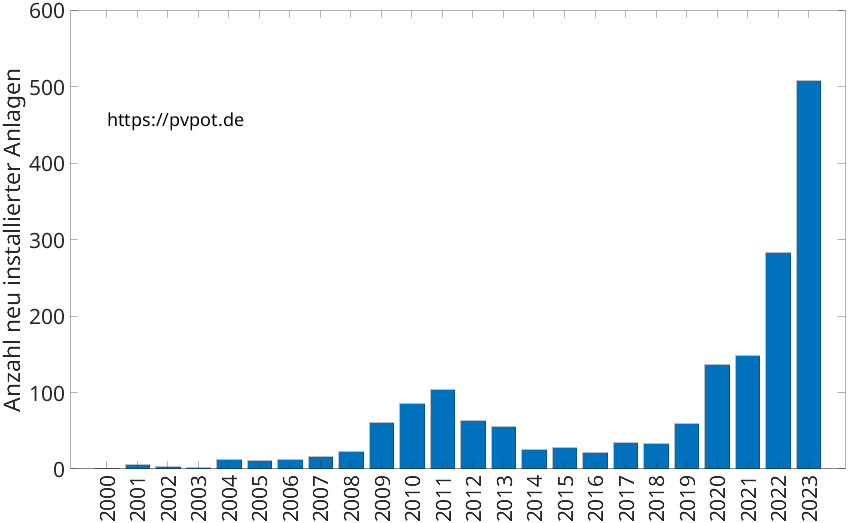 Balkendiagramm mit der Anzahl jährlich installierter Dachflächen-PV-Anlagen in Bornheim