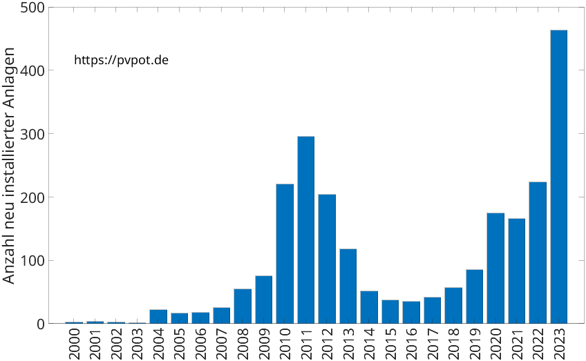 Balkendiagramm mit der Anzahl jährlich installierter Dachflächen-PV-Anlagen in Bottrop