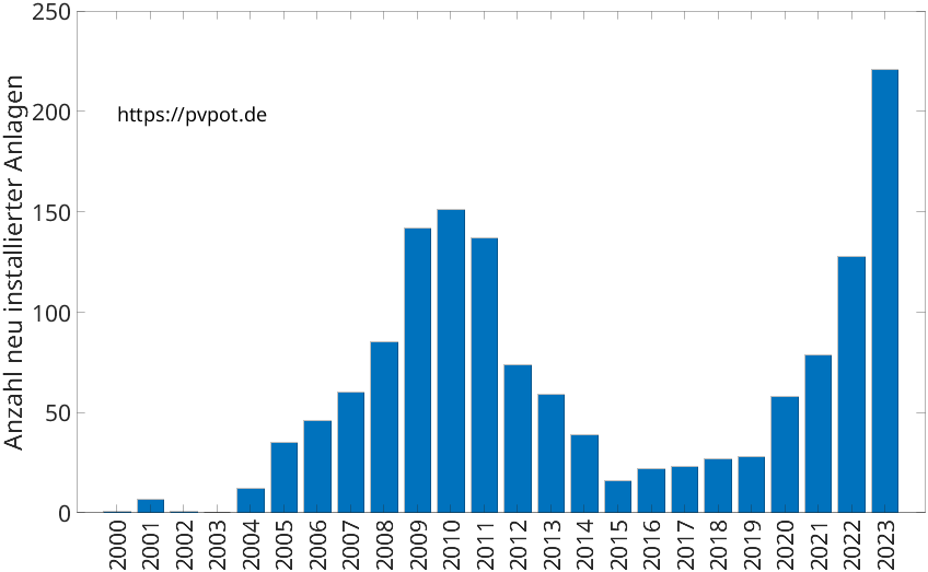 Balkendiagramm mit der Anzahl jährlich installierter Dachflächen-PV-Anlagen in Brilon