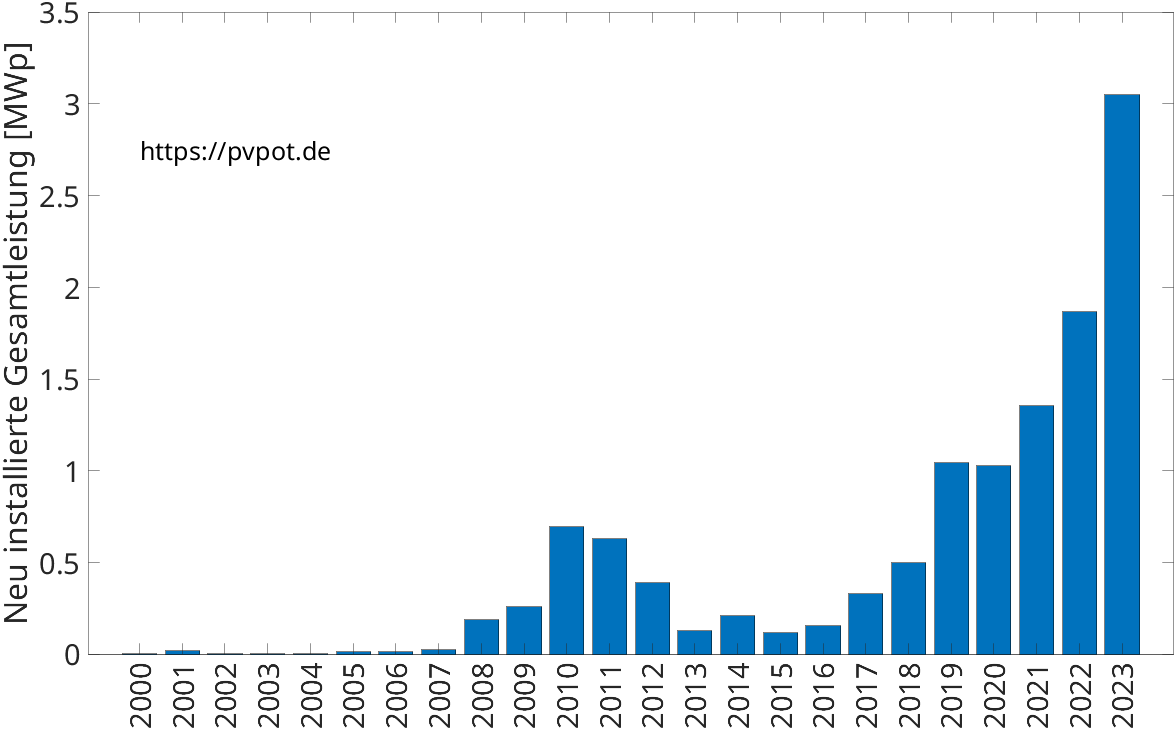 Balkendiagramm mit der Leistung der jährlich installierten Dachflächen-PV-Anlagen in Brühl