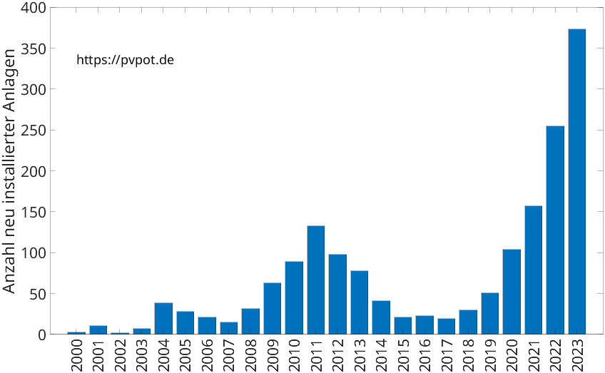 Balkendiagramm mit der Anzahl jährlich installierter Dachflächen-PV-Anlagen in Bünde