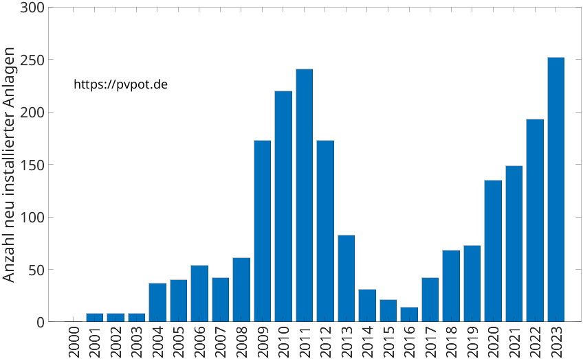Balkendiagramm mit der Anzahl jährlich installierter Dachflächen-PV-Anlagen in Büren
