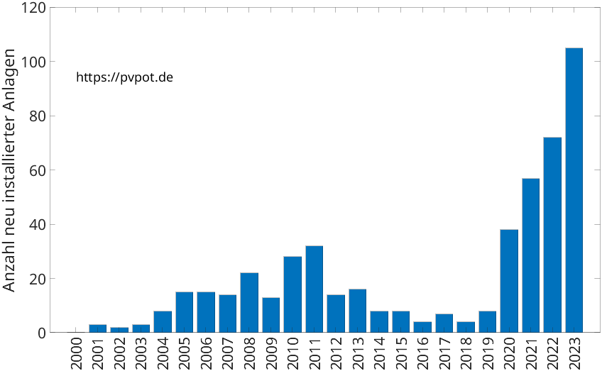Balkendiagramm mit der Anzahl jährlich installierter Dachflächen-PV-Anlagen in Burbach