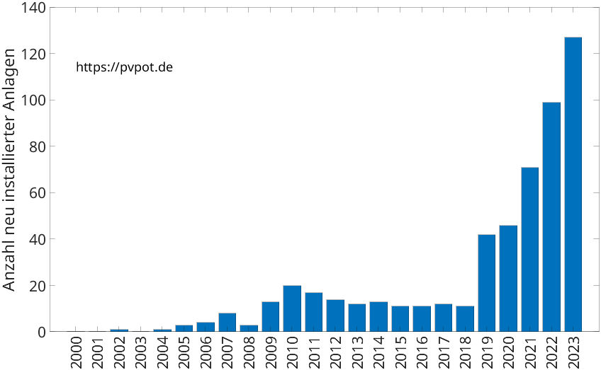 Balkendiagramm mit der Anzahl jährlich installierter Dachflächen-PV-Anlagen in Burscheid