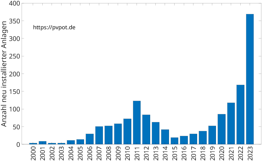 Balkendiagramm mit der Anzahl jährlich installierter Dachflächen-PV-Anlagen in Castrop-Rauxel