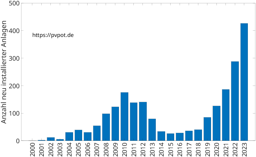 Balkendiagramm mit der Anzahl jährlich installierter Dachflächen-PV-Anlagen in Coesfeld