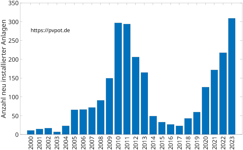 Balkendiagramm mit der Anzahl jährlich installierter Dachflächen-PV-Anlagen in Delbrück