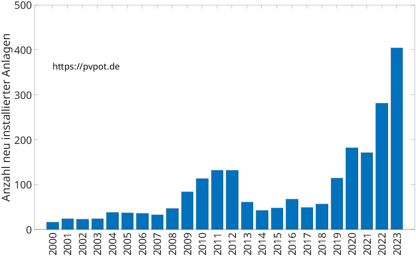 Balkendiagramm mit der Anzahl jährlich installierter Dachflächen-PV-Anlagen in Detmold