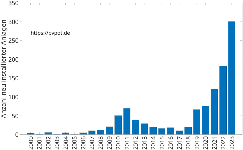 Balkendiagramm mit der Anzahl jährlich installierter Dachflächen-PV-Anlagen in Dinslaken