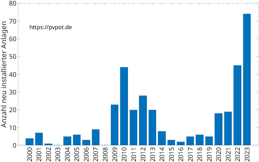 Balkendiagramm mit der Anzahl jährlich installierter Dachflächen-PV-Anlagen in Dörentrup