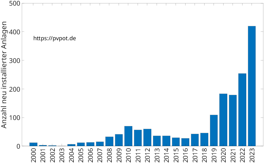 Balkendiagramm mit der Anzahl jährlich installierter Dachflächen-PV-Anlagen in Dormagen