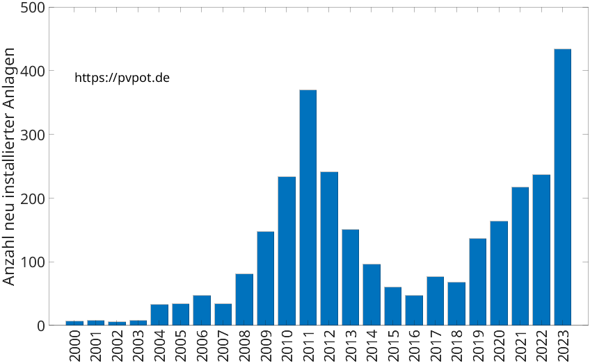 Balkendiagramm mit der Anzahl jährlich installierter Dachflächen-PV-Anlagen in Dorsten