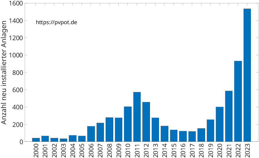 Balkendiagramm mit der Anzahl jährlich installierter Dachflächen-PV-Anlagen in Dortmund