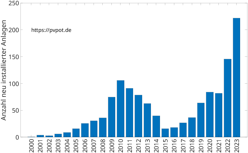 Balkendiagramm mit der Anzahl jährlich installierter Dachflächen-PV-Anlagen in Drensteinfurt