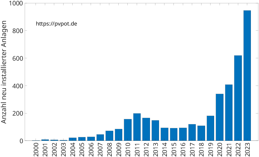 Balkendiagramm mit der Anzahl jährlich installierter Dachflächen-PV-Anlagen in Duisburg