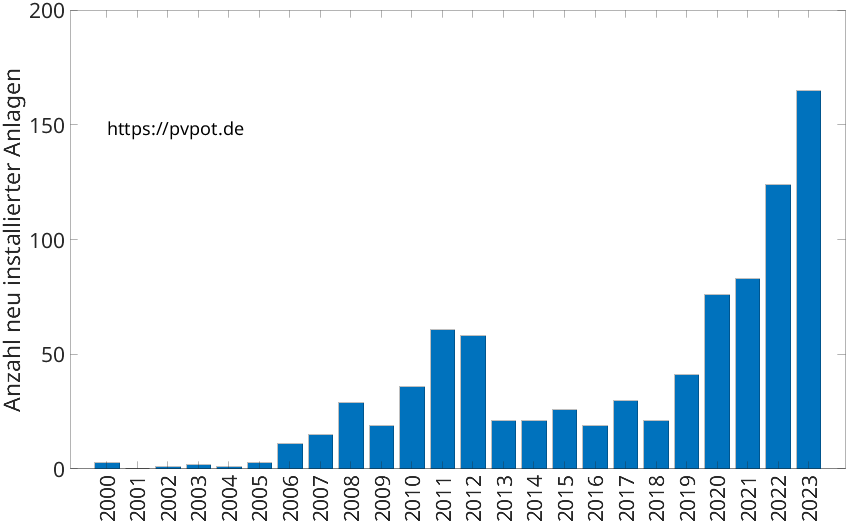Balkendiagramm mit der Anzahl jährlich installierter Dachflächen-PV-Anlagen in Elsdorf